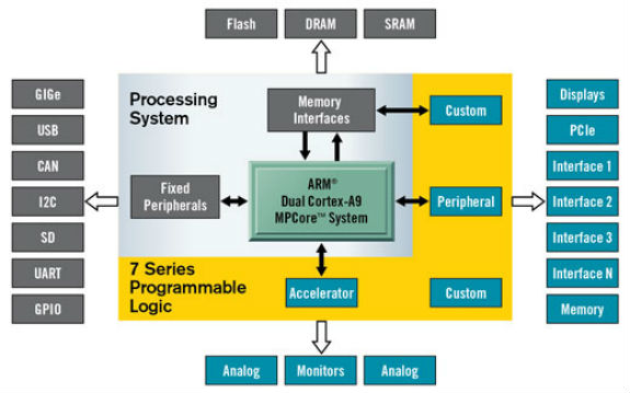 FPGA-implementation-model-Fpga-Projects