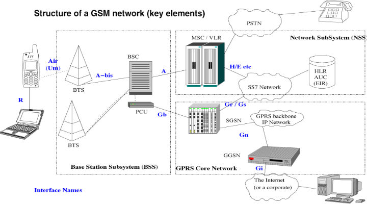 Gsm-Architecture