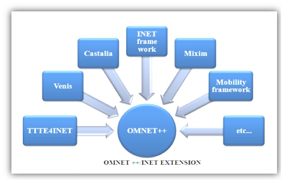 Omnet++ Projects Extension