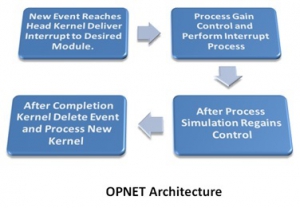 Opnet-Architecture