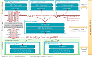 Software-defined-network-projects-support