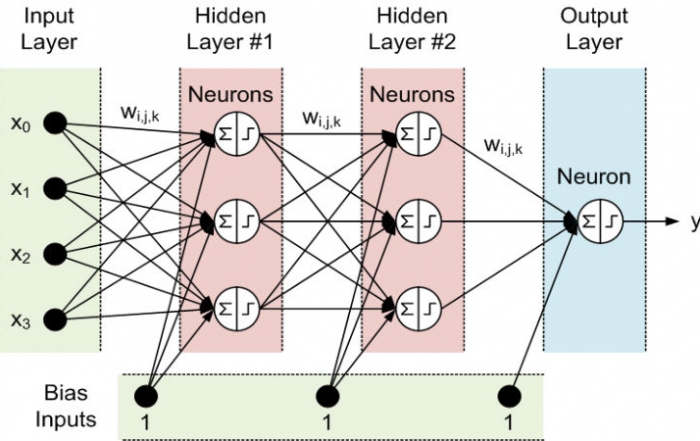Research Artificial Neural Network Thesis Topics (Ideas)