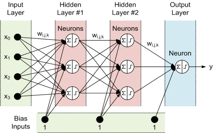 neural networks training and applications using biological