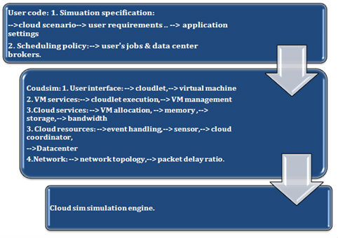 cloudsim-architecture