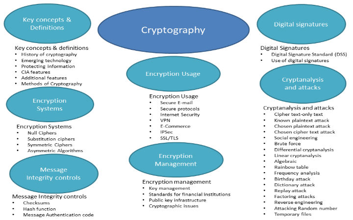 cryptography Projects