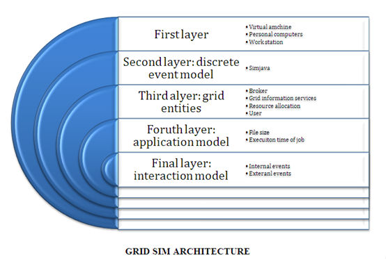 gridsim-Projects-Architecture