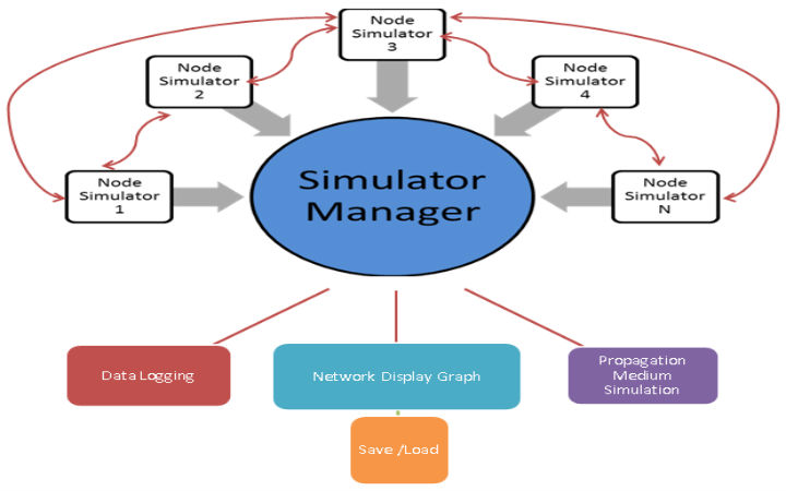 Network-simulator-Architecture