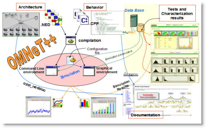 Omnet++ Project