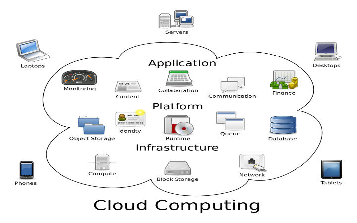 Projects on Cloud Computing