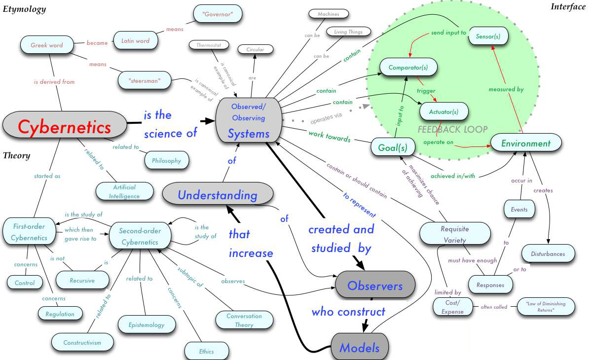 cybernetics-map