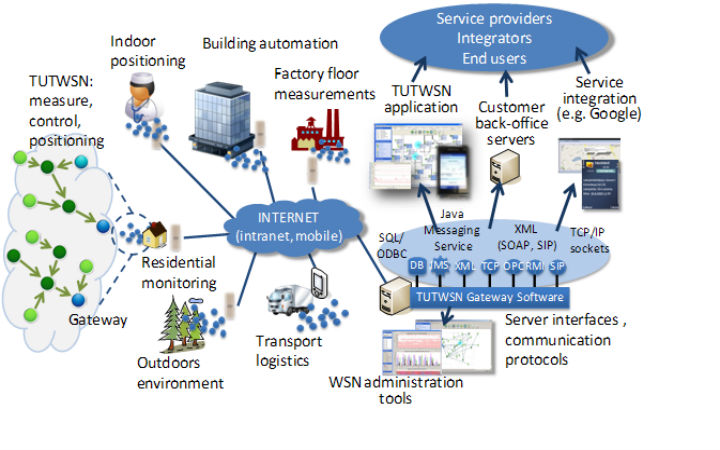 wireless sensor networks projects with source code in java