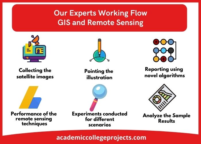 Our Experts Working flow of GIS and Remote Sensing Projects