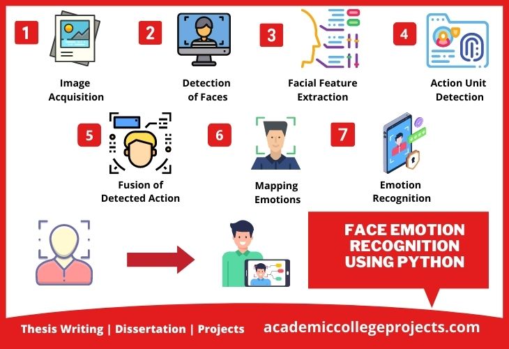 Steps Involved in Face Emotion Recognition Using Python Language